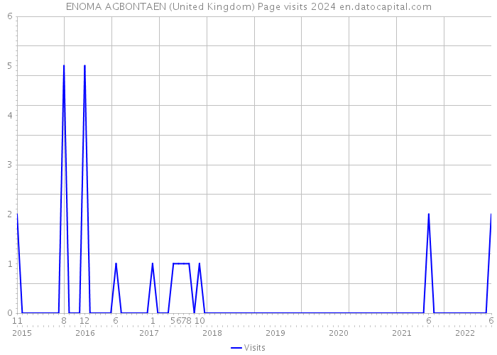 ENOMA AGBONTAEN (United Kingdom) Page visits 2024 