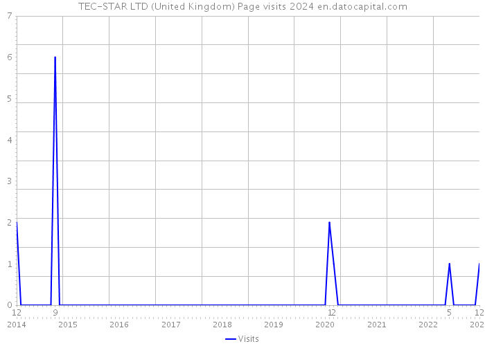 TEC-STAR LTD (United Kingdom) Page visits 2024 