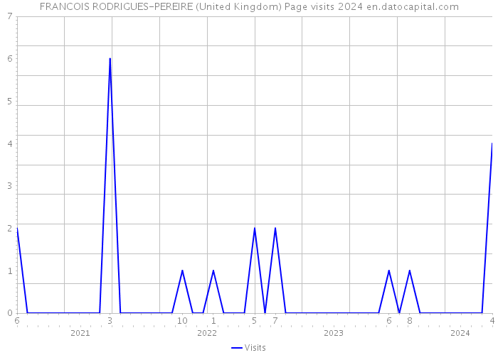 FRANCOIS RODRIGUES-PEREIRE (United Kingdom) Page visits 2024 