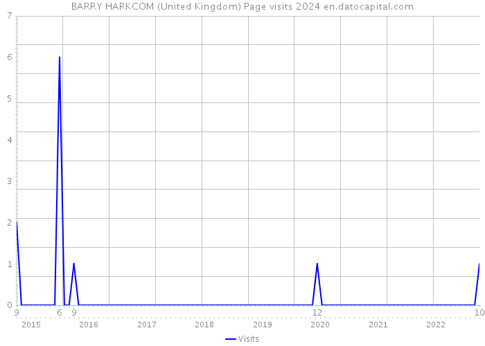 BARRY HARKCOM (United Kingdom) Page visits 2024 