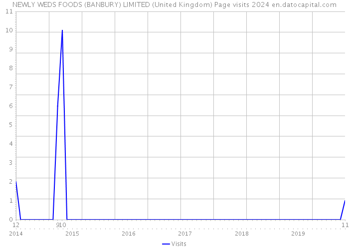 NEWLY WEDS FOODS (BANBURY) LIMITED (United Kingdom) Page visits 2024 