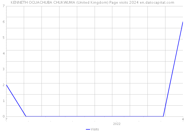KENNETH OGUACHUBA CHUKWUMA (United Kingdom) Page visits 2024 