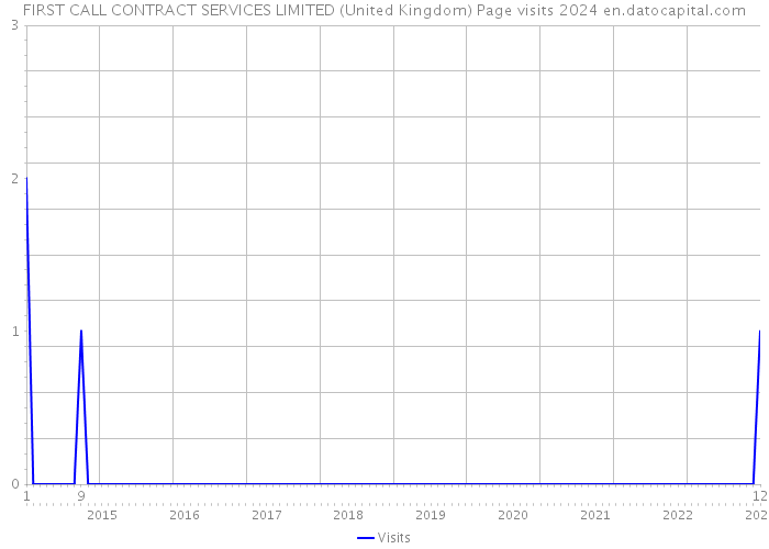 FIRST CALL CONTRACT SERVICES LIMITED (United Kingdom) Page visits 2024 