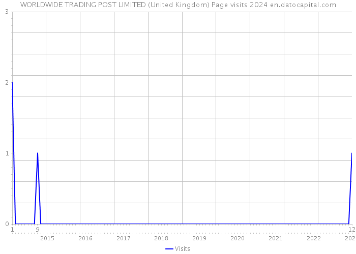 WORLDWIDE TRADING POST LIMITED (United Kingdom) Page visits 2024 