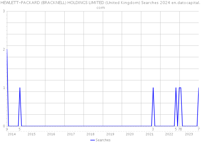 HEWLETT-PACKARD (BRACKNELL) HOLDINGS LIMITED (United Kingdom) Searches 2024 