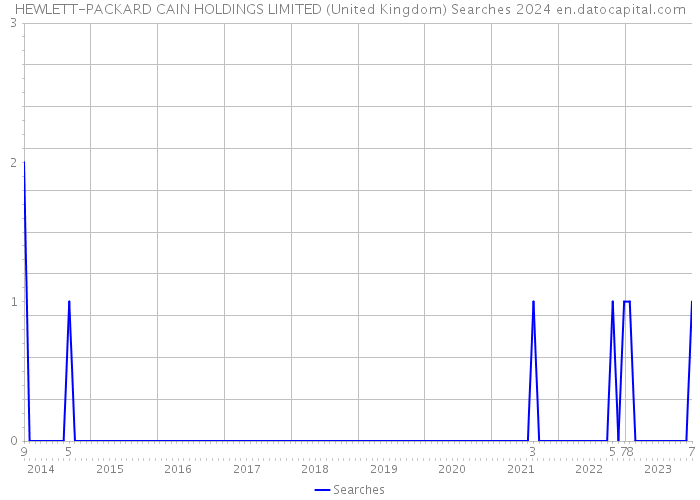 HEWLETT-PACKARD CAIN HOLDINGS LIMITED (United Kingdom) Searches 2024 