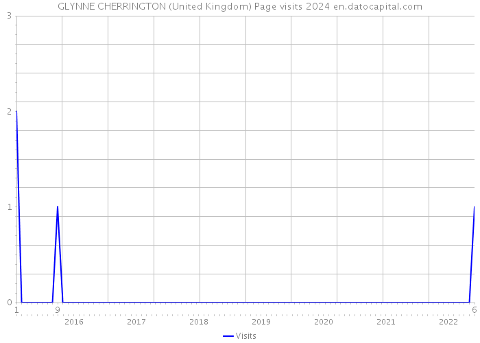 GLYNNE CHERRINGTON (United Kingdom) Page visits 2024 