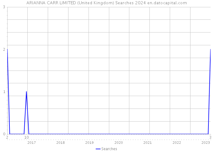 ARIANNA CARR LIMITED (United Kingdom) Searches 2024 