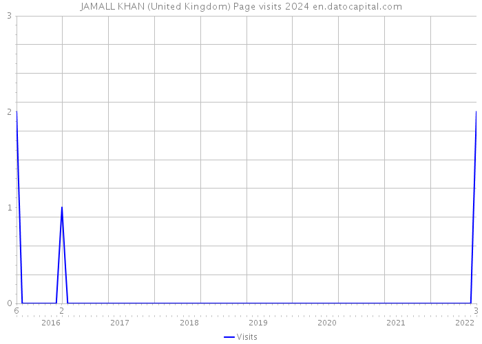 JAMALL KHAN (United Kingdom) Page visits 2024 