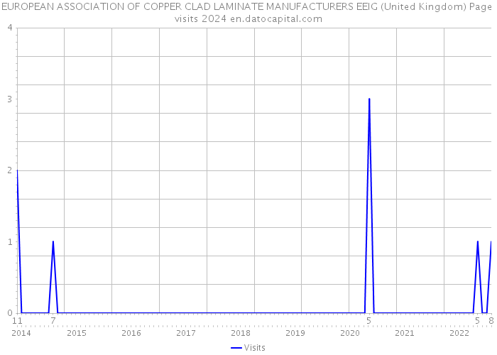 EUROPEAN ASSOCIATION OF COPPER CLAD LAMINATE MANUFACTURERS EEIG (United Kingdom) Page visits 2024 