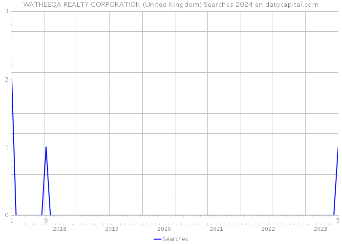 WATHEEQA REALTY CORPORATION (United Kingdom) Searches 2024 