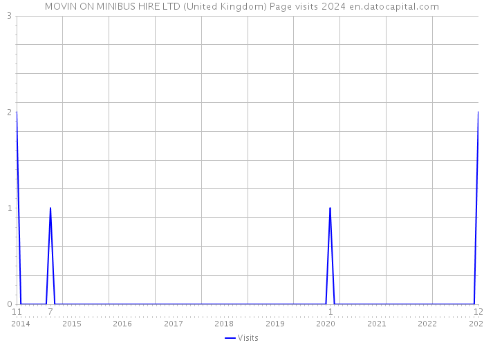MOVIN ON MINIBUS HIRE LTD (United Kingdom) Page visits 2024 