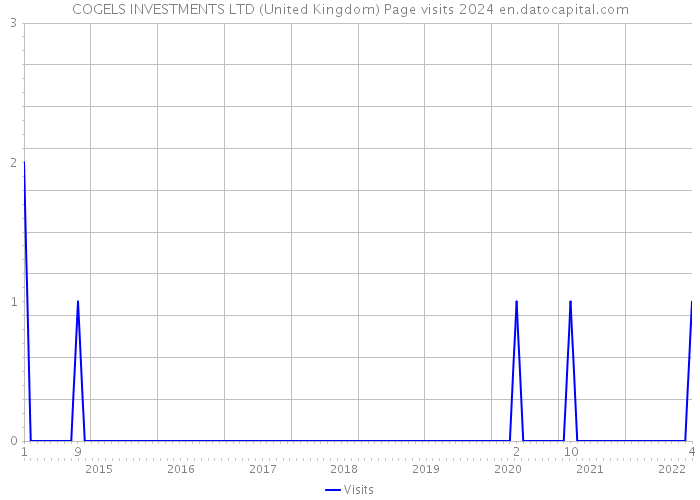 COGELS INVESTMENTS LTD (United Kingdom) Page visits 2024 