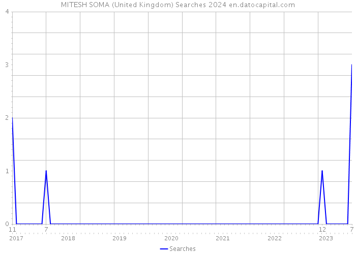 MITESH SOMA (United Kingdom) Searches 2024 