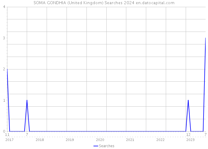 SOMA GONDHIA (United Kingdom) Searches 2024 