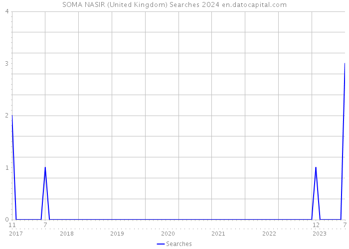 SOMA NASIR (United Kingdom) Searches 2024 