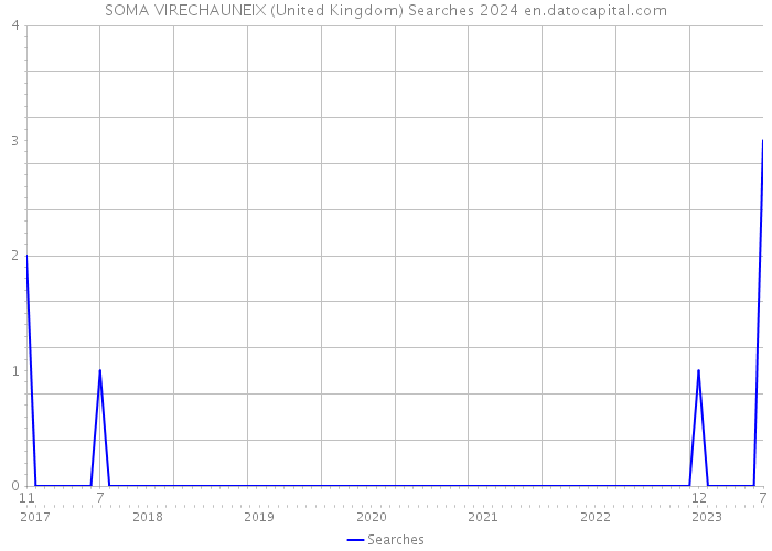 SOMA VIRECHAUNEIX (United Kingdom) Searches 2024 