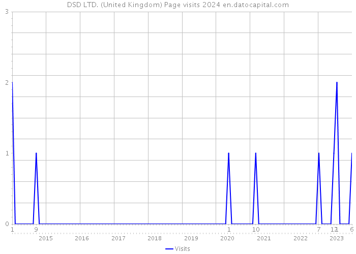 DSD LTD. (United Kingdom) Page visits 2024 