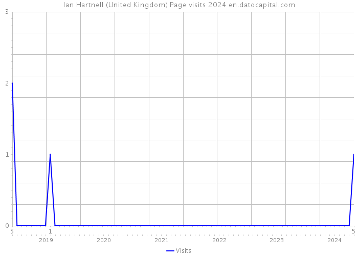 Ian Hartnell (United Kingdom) Page visits 2024 
