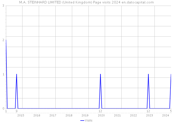 M.A. STEINHARD LIMITED (United Kingdom) Page visits 2024 