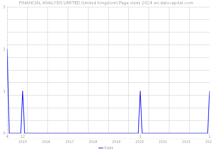 FINANCIAL ANALYSIS LIMITED (United Kingdom) Page visits 2024 