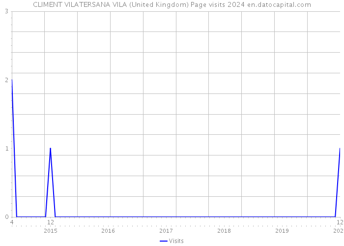 CLIMENT VILATERSANA VILA (United Kingdom) Page visits 2024 
