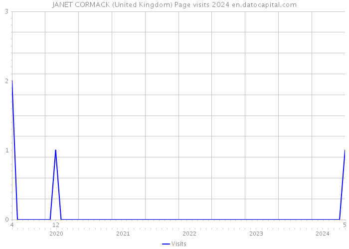 JANET CORMACK (United Kingdom) Page visits 2024 