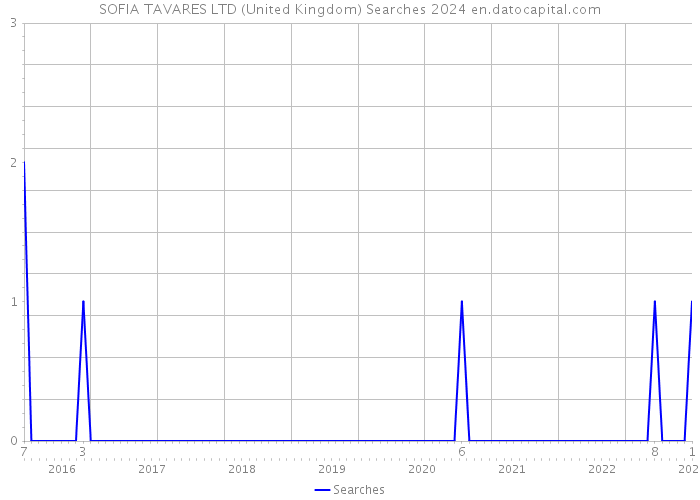 SOFIA TAVARES LTD (United Kingdom) Searches 2024 