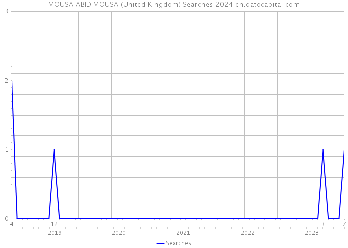 MOUSA ABID MOUSA (United Kingdom) Searches 2024 