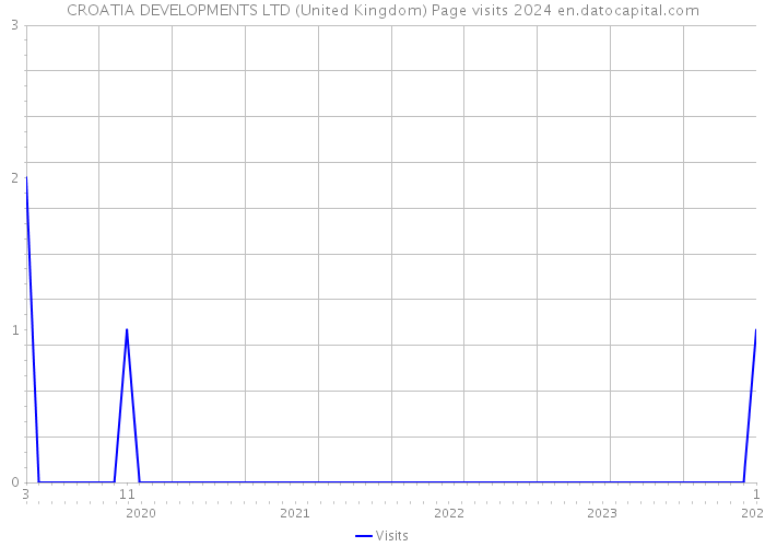 CROATIA DEVELOPMENTS LTD (United Kingdom) Page visits 2024 