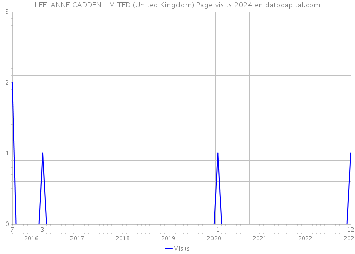 LEE-ANNE CADDEN LIMITED (United Kingdom) Page visits 2024 