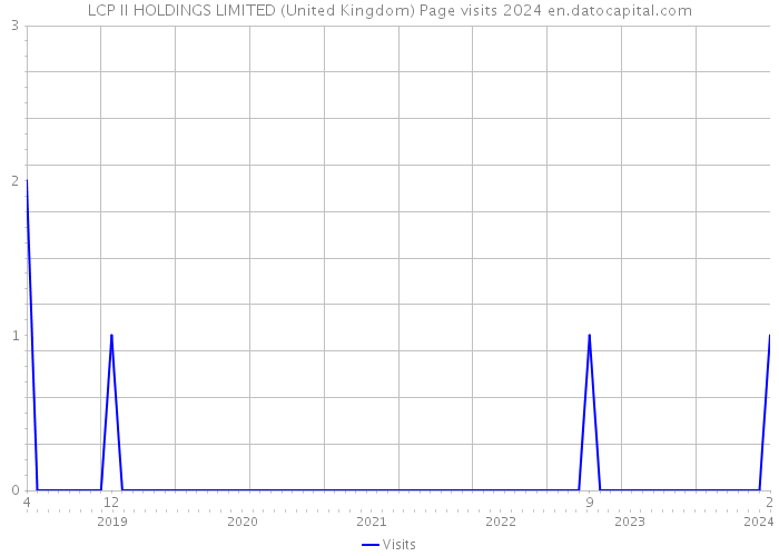 LCP II HOLDINGS LIMITED (United Kingdom) Page visits 2024 