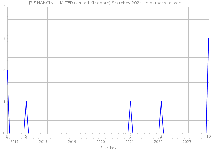 JP FINANCIAL LIMITED (United Kingdom) Searches 2024 