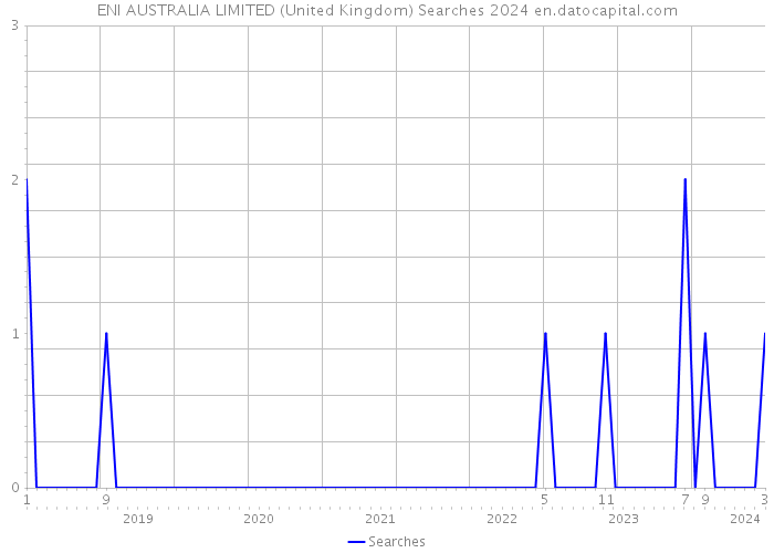 ENI AUSTRALIA LIMITED (United Kingdom) Searches 2024 