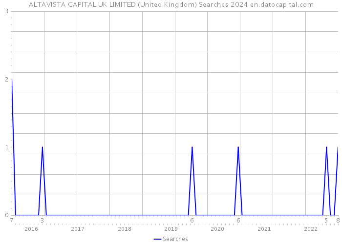 ALTAVISTA CAPITAL UK LIMITED (United Kingdom) Searches 2024 