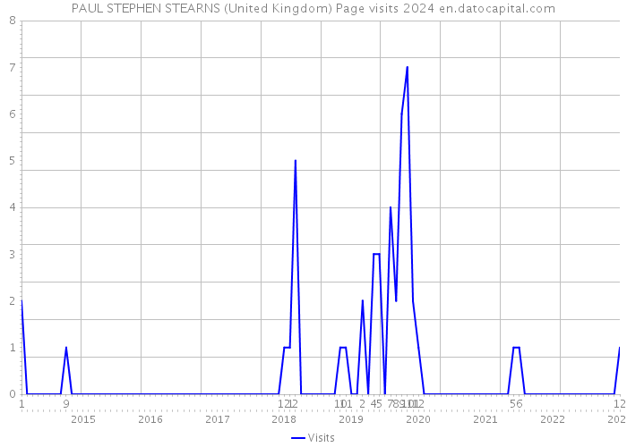 PAUL STEPHEN STEARNS (United Kingdom) Page visits 2024 