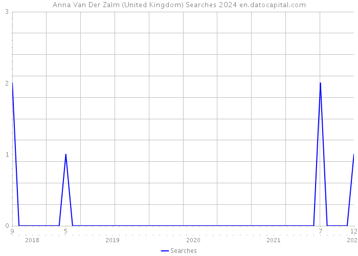 Anna Van Der Zalm (United Kingdom) Searches 2024 