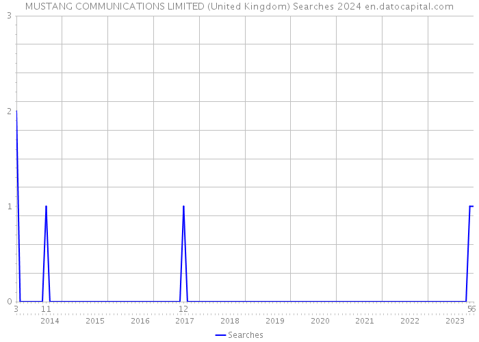 MUSTANG COMMUNICATIONS LIMITED (United Kingdom) Searches 2024 