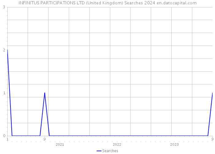 INFINITUS PARTICIPATIONS LTD (United Kingdom) Searches 2024 