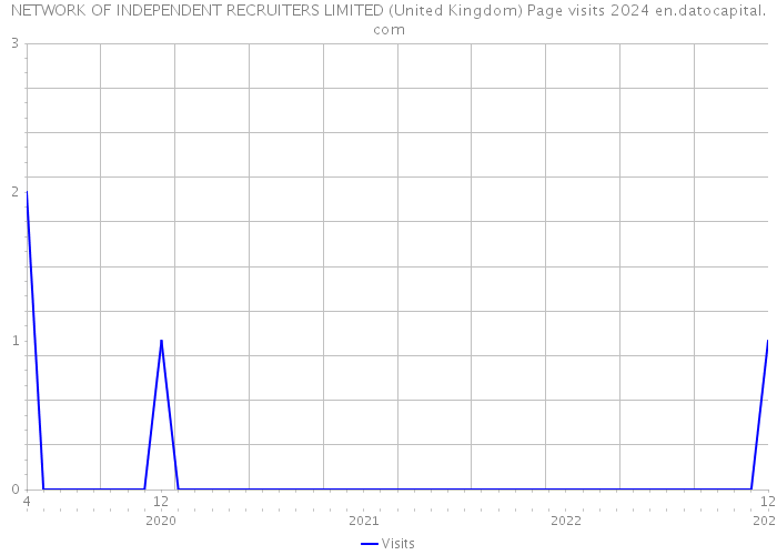 NETWORK OF INDEPENDENT RECRUITERS LIMITED (United Kingdom) Page visits 2024 