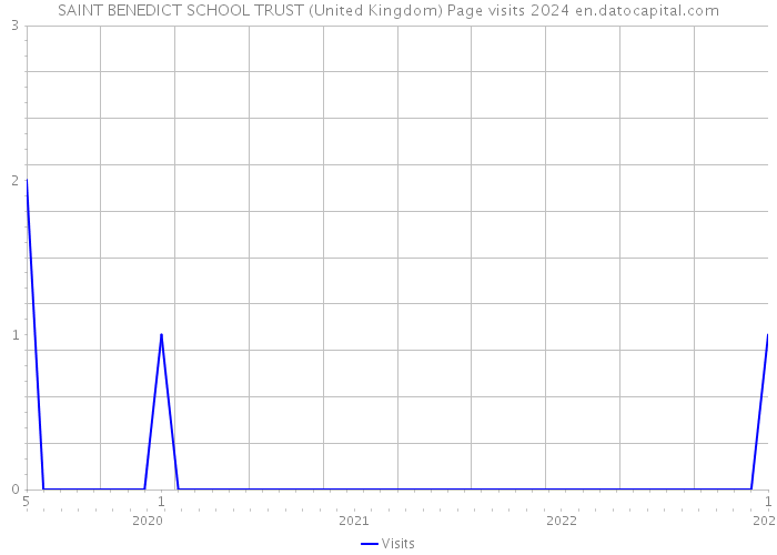 SAINT BENEDICT SCHOOL TRUST (United Kingdom) Page visits 2024 