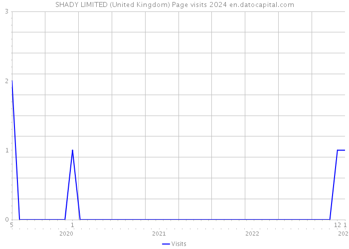 SHADY LIMITED (United Kingdom) Page visits 2024 