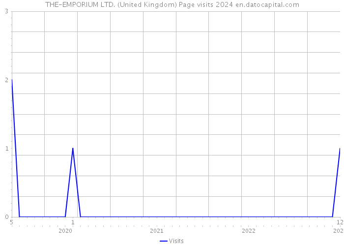 THE-EMPORIUM LTD. (United Kingdom) Page visits 2024 
