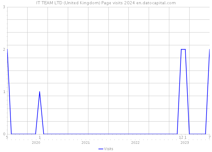 IT TEAM LTD (United Kingdom) Page visits 2024 