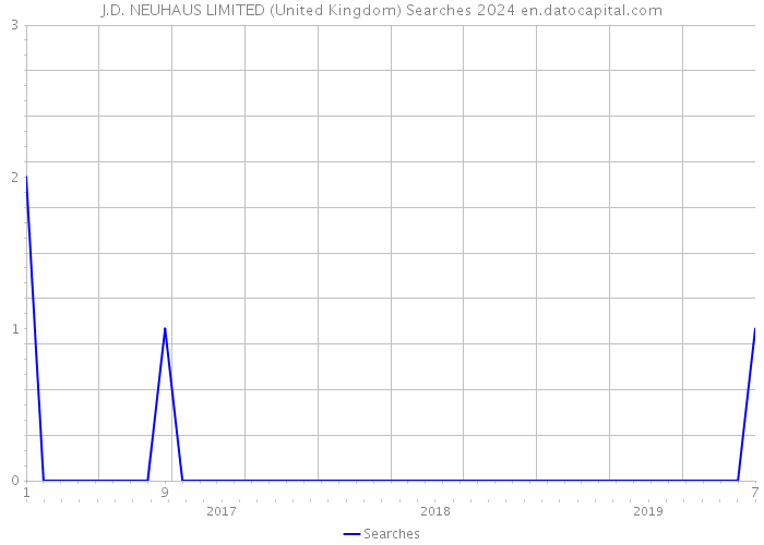 J.D. NEUHAUS LIMITED (United Kingdom) Searches 2024 