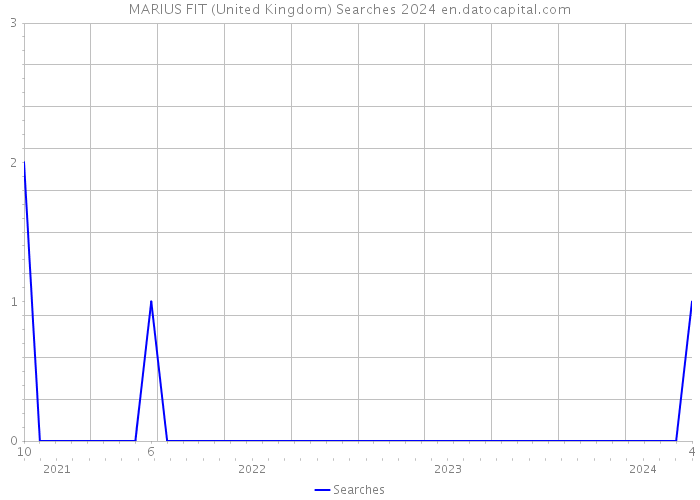 MARIUS FIT (United Kingdom) Searches 2024 