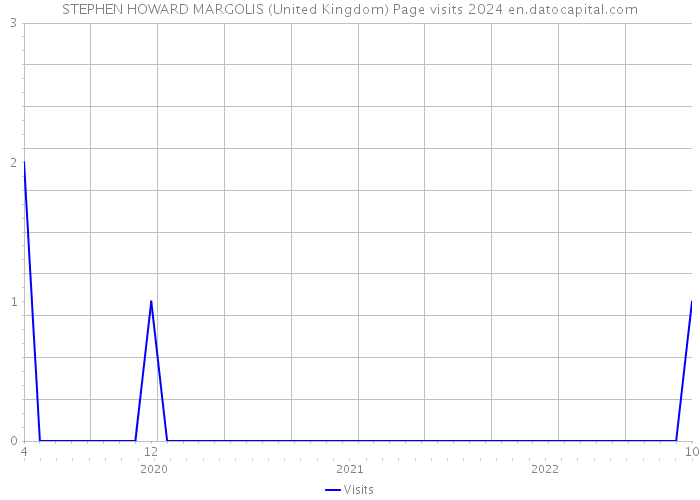 STEPHEN HOWARD MARGOLIS (United Kingdom) Page visits 2024 