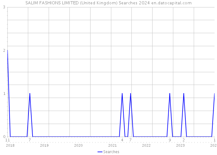 SALIM FASHIONS LIMITED (United Kingdom) Searches 2024 