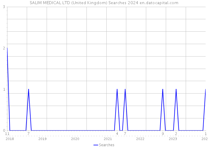 SALIM MEDICAL LTD (United Kingdom) Searches 2024 