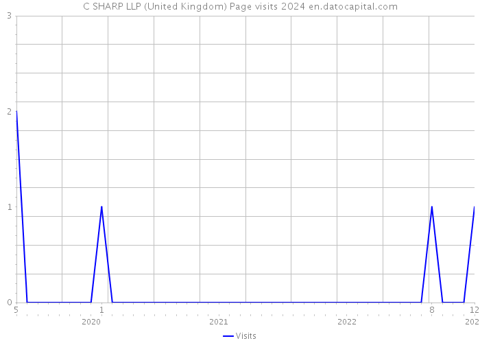 C SHARP LLP (United Kingdom) Page visits 2024 